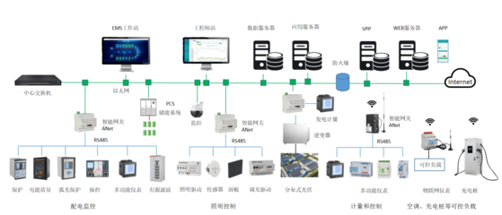 企业微电网能效系统建设正当时 监控系统设备安装的关键路径